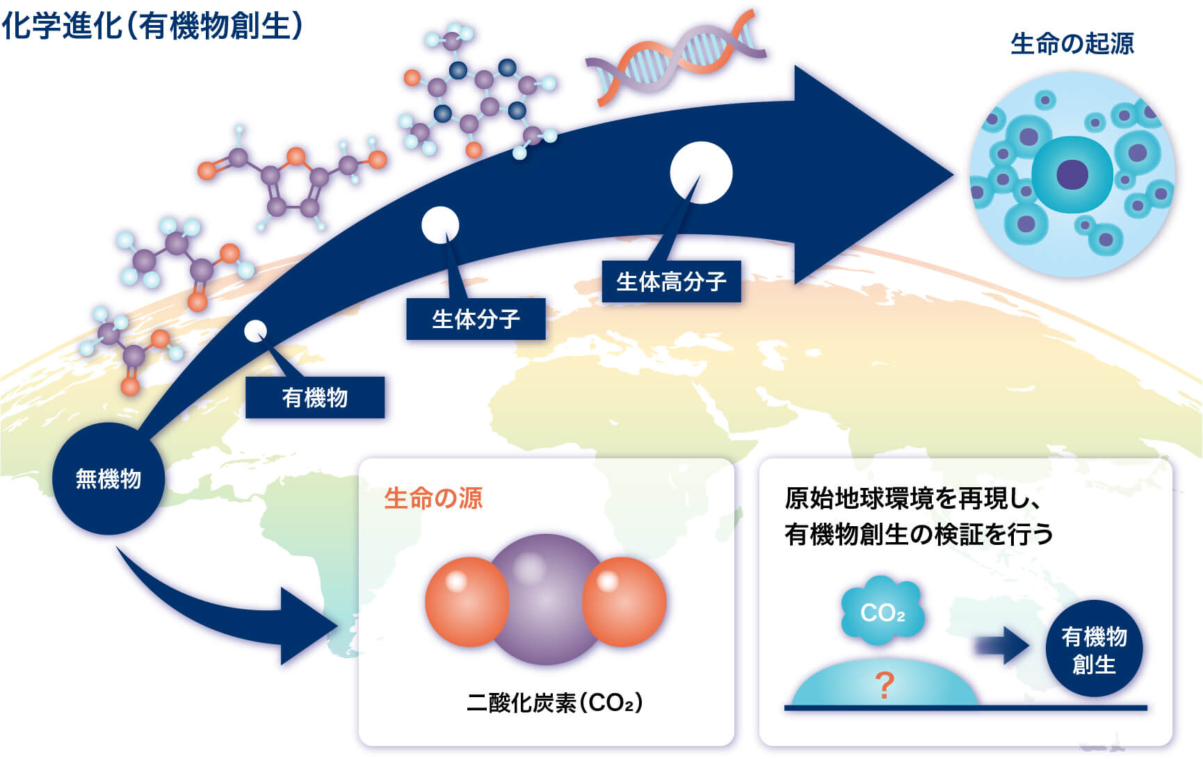 生命誕生の謎に迫る化学進化研究